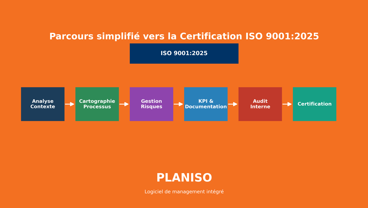 Article image Certification ISO 9001 en 2026 : Guide stratégique complet pour structurer et transformer votre entreprise